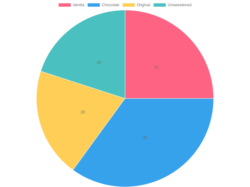 Almond Milk Flavor Preferences