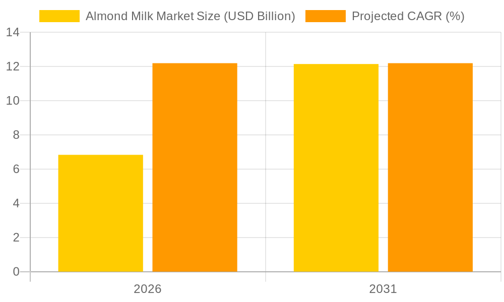 Global Almond Milk Market Analysis