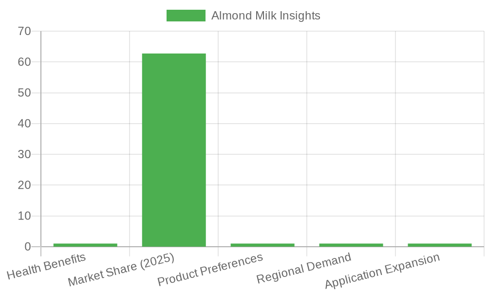 Consumer Insights into Almond Milk