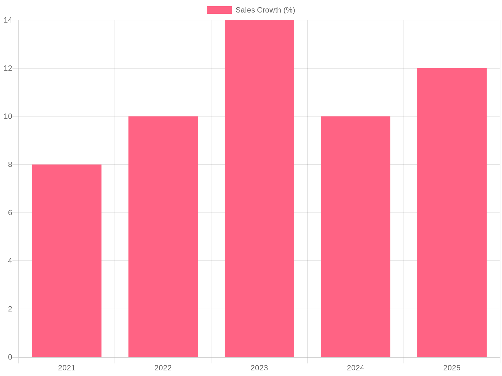 Annual Sales Growth of Anthon Berg's Chocolate Advent Calendars