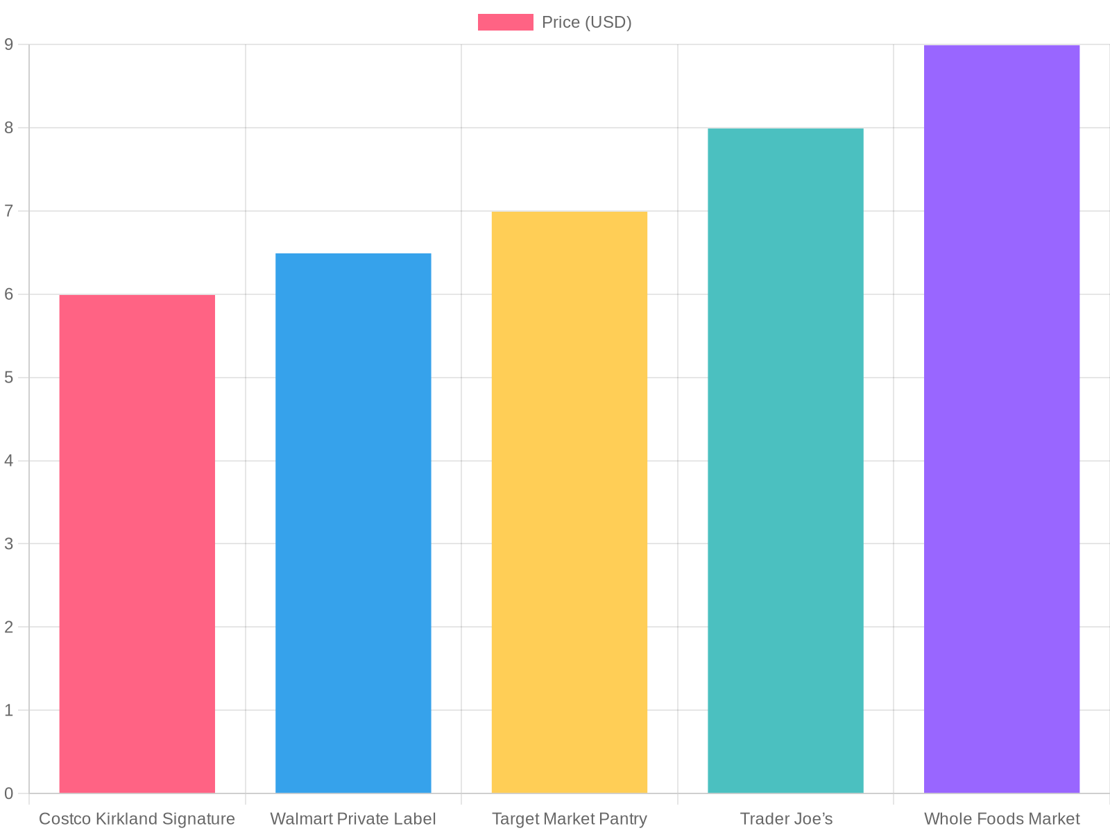 Apple Pie Price Comparison Chart