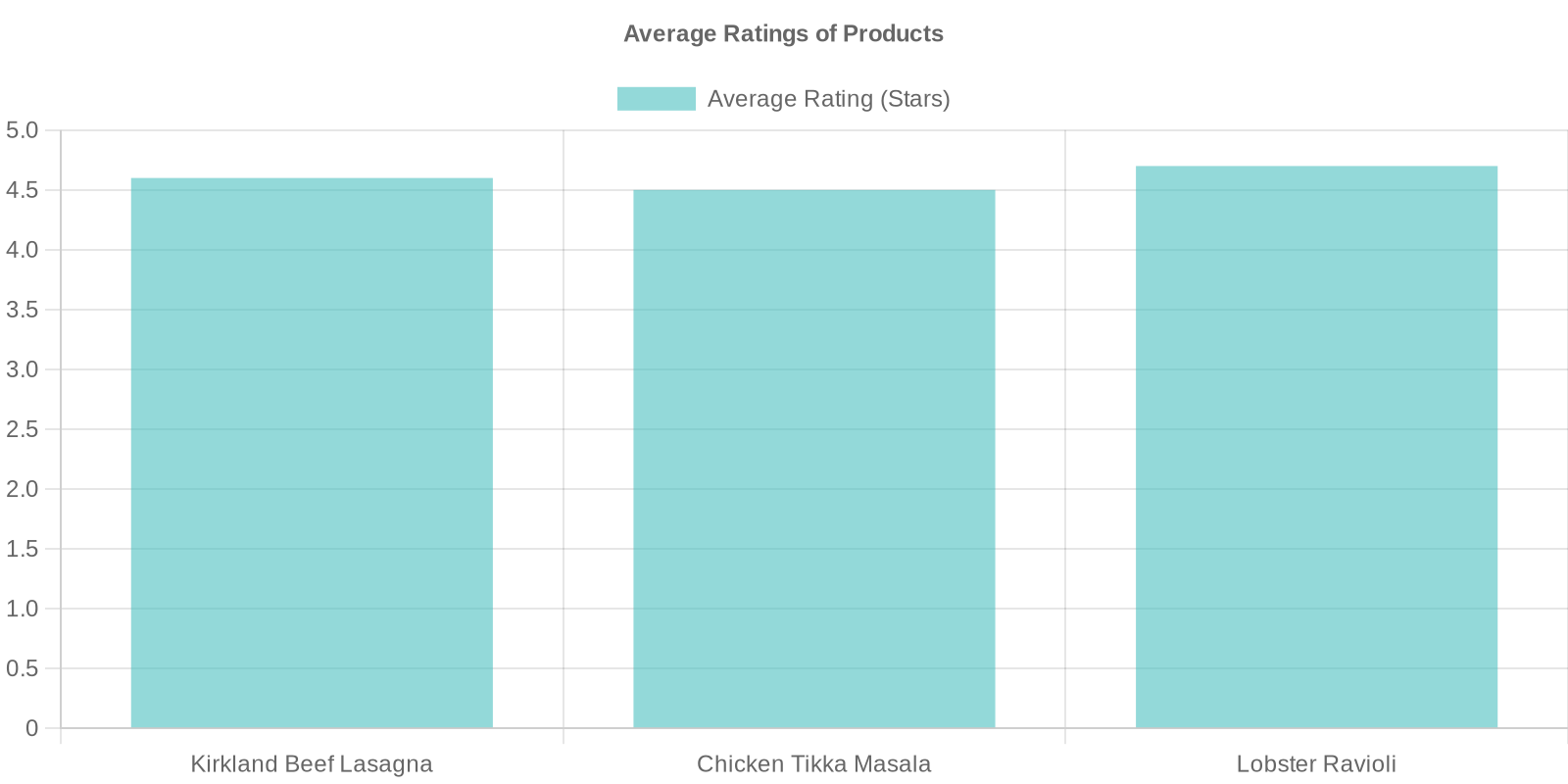 Average Ratings of Products