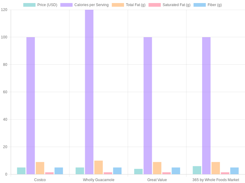 Comparison of Avocado Products Nutritional Values and Prices