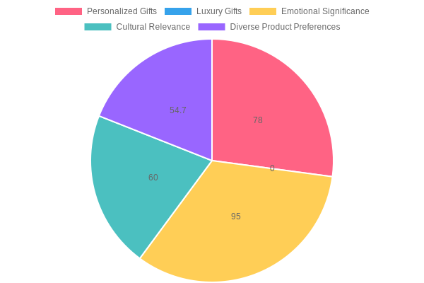 Trends in Corporate Gifting Chart