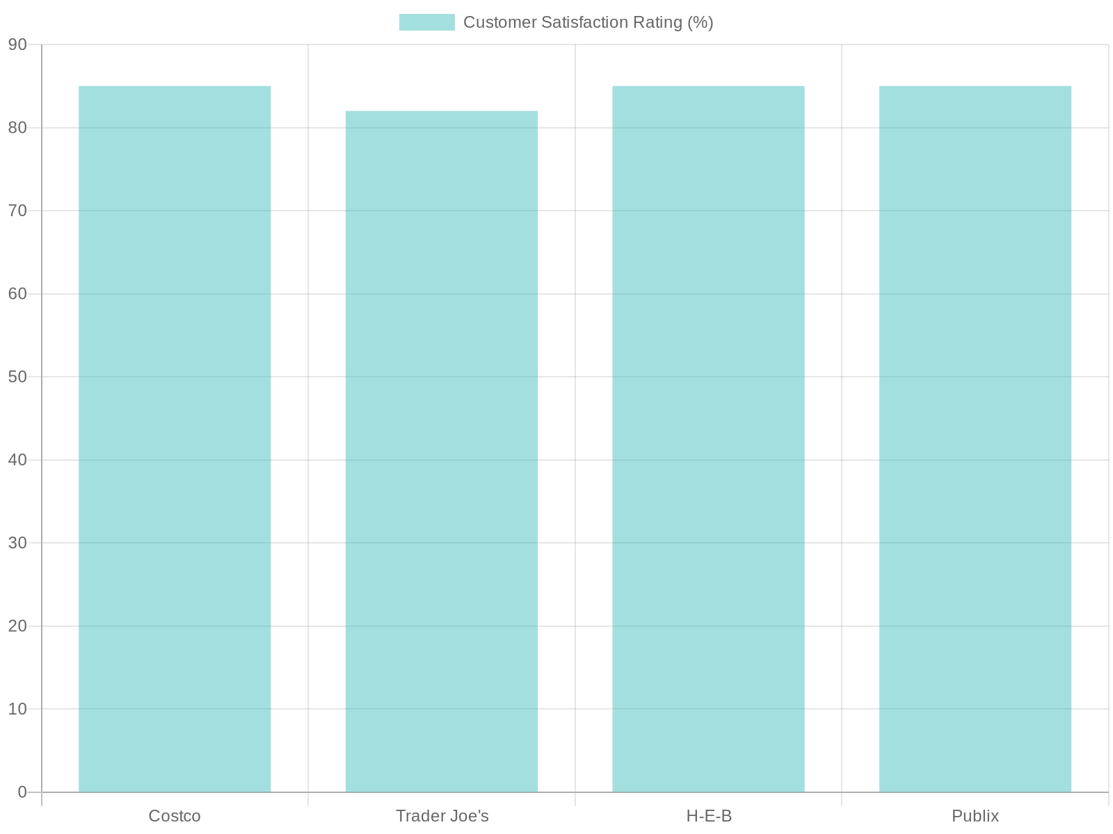 Customer Satisfaction Ratings by Retailer