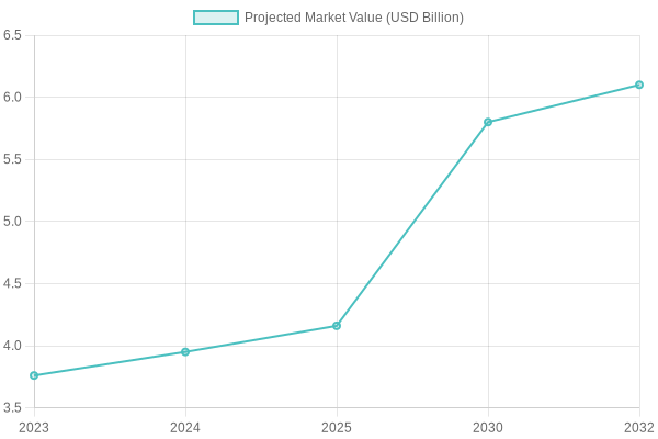 Projected Frozen Avocado Market Growth