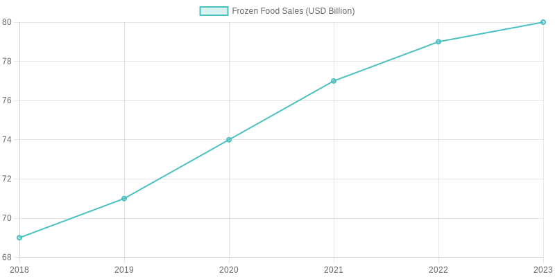 Global Frozen Food Market Sales (2018-2023)