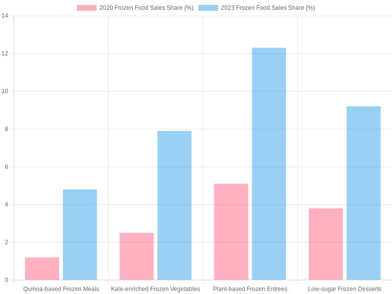 Frozen Food Sales Share Comparison (2020 vs 2023)