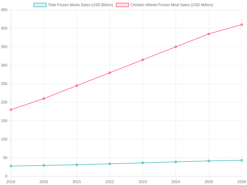 Frozen Meals Sales Analysis