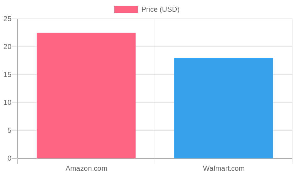 Gingerbread Cookie Kit Prices