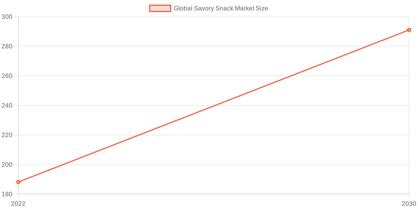 Growth of Global Savory Snack Market