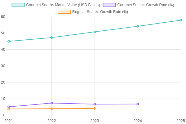 Gourmet Snacks Market Trends