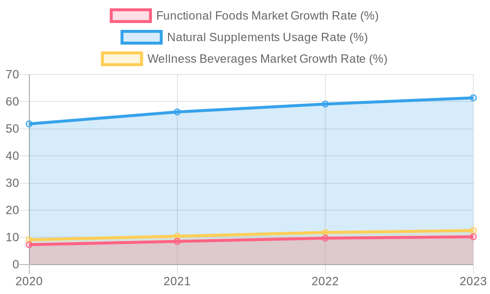 Health and Wellness Market Trends (2020-2023)