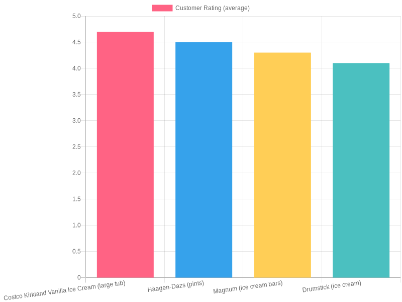 Average Customer Ratings of Ice Cream Products