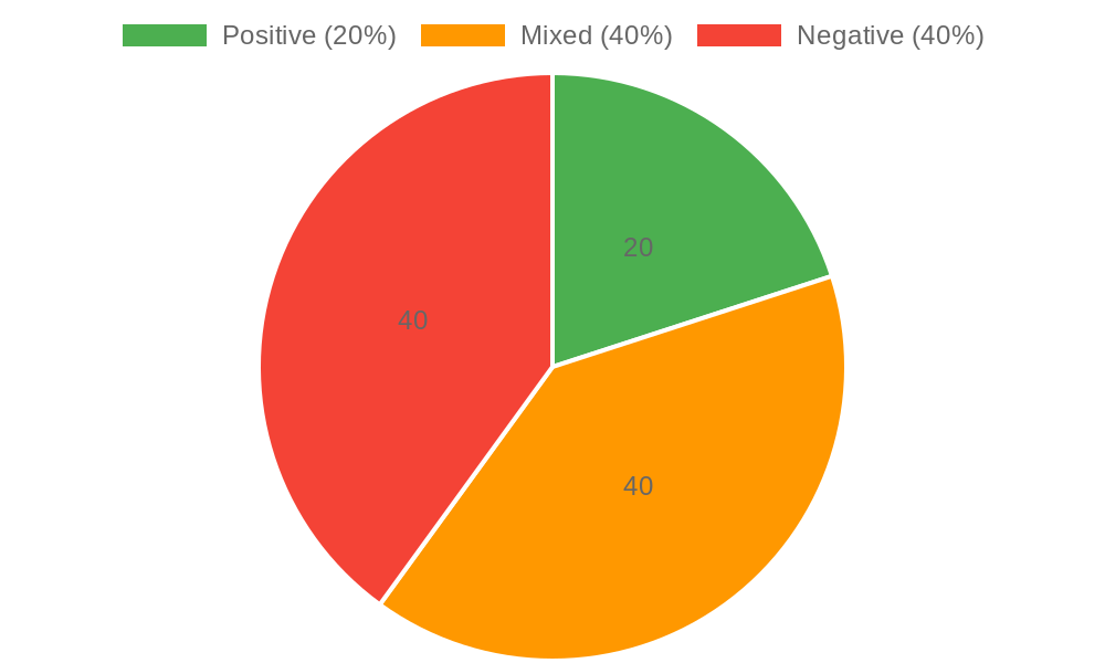 Consumer Review Chart of Kirkland Signature Chicken Breast