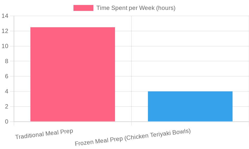 Time Savings in Meal Prep