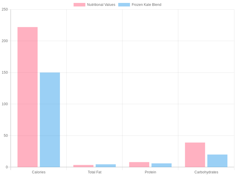 Nutritional Comparison of Quinoa and Frozen Kale Blend