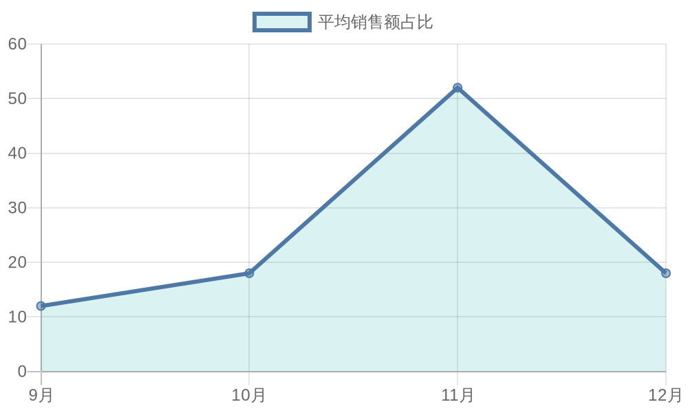Seasonal Sales Trends