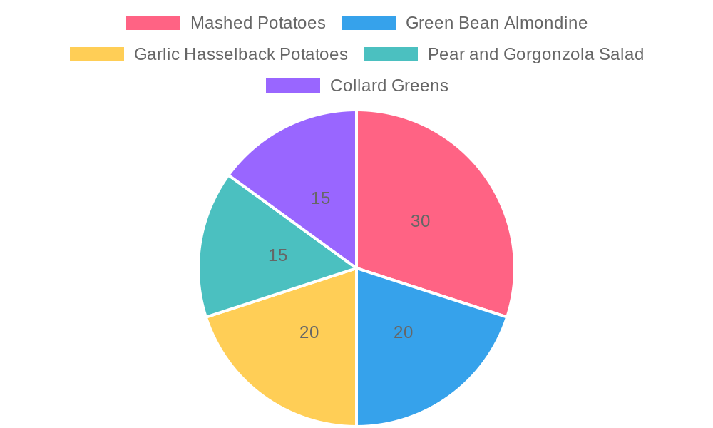 Chart of Popular Side Dishes for Smoked Turkey