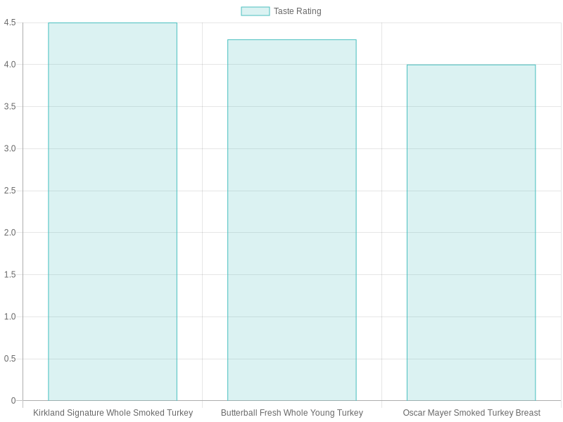 Turkey Taste Ratings