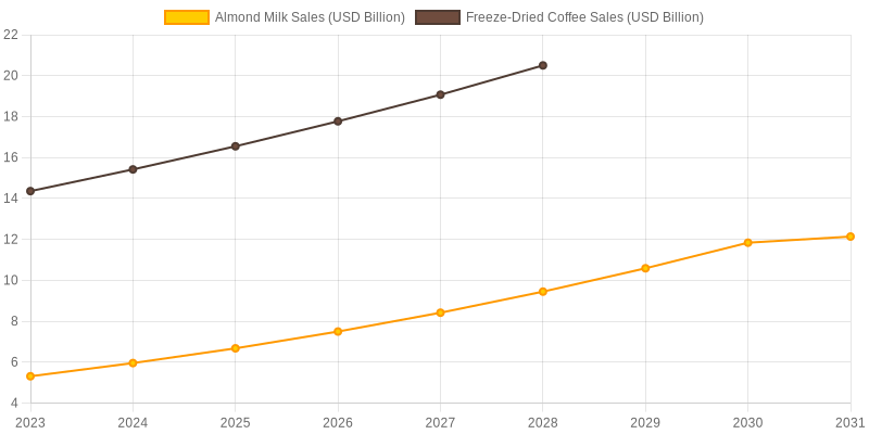 Sales Growth of Frozen Coffee and Almond Milk