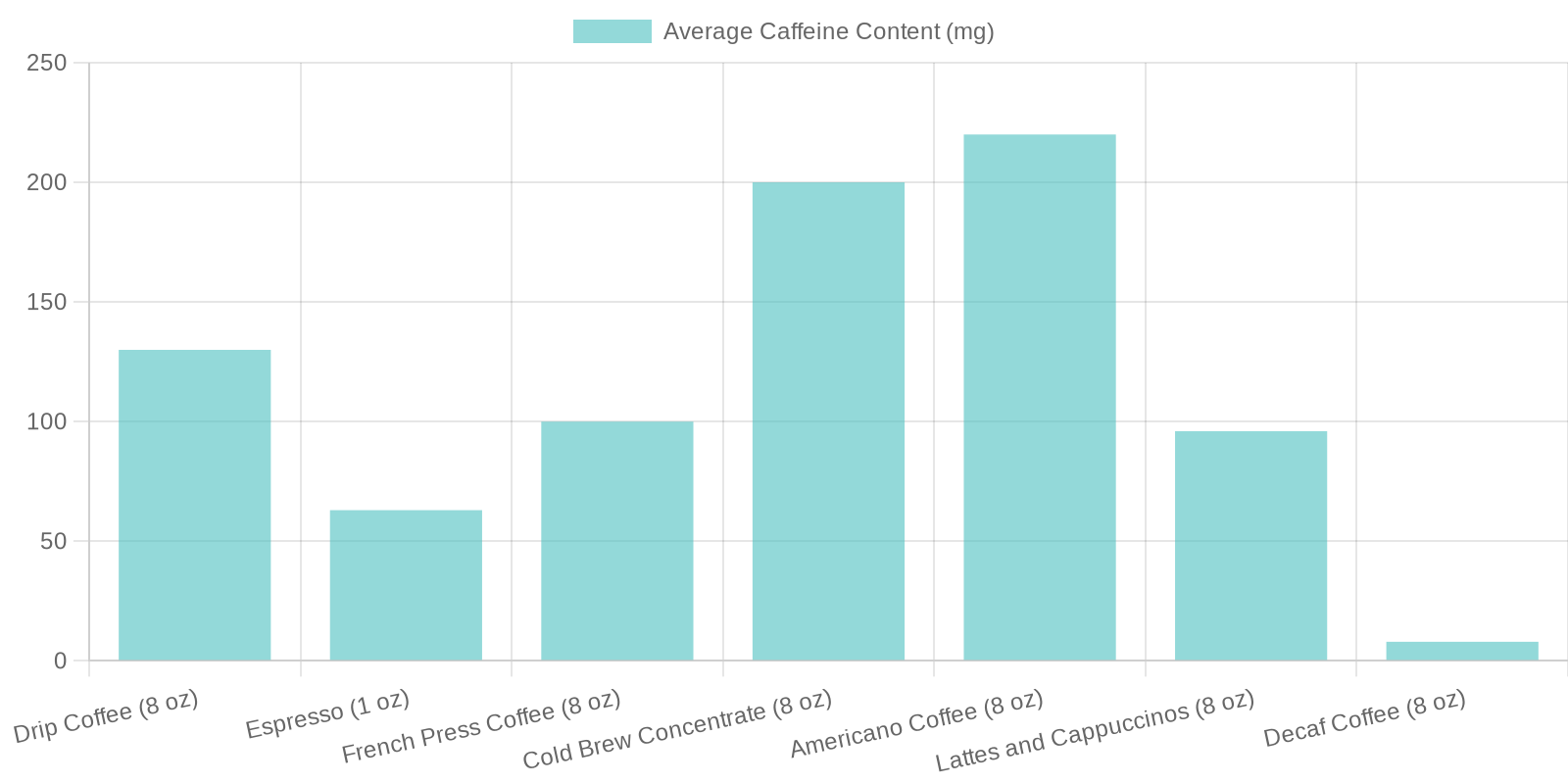 Average Caffeine Content in Different Types of Coffee