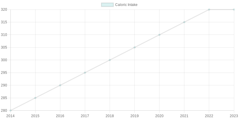 Caloric Intake Trend