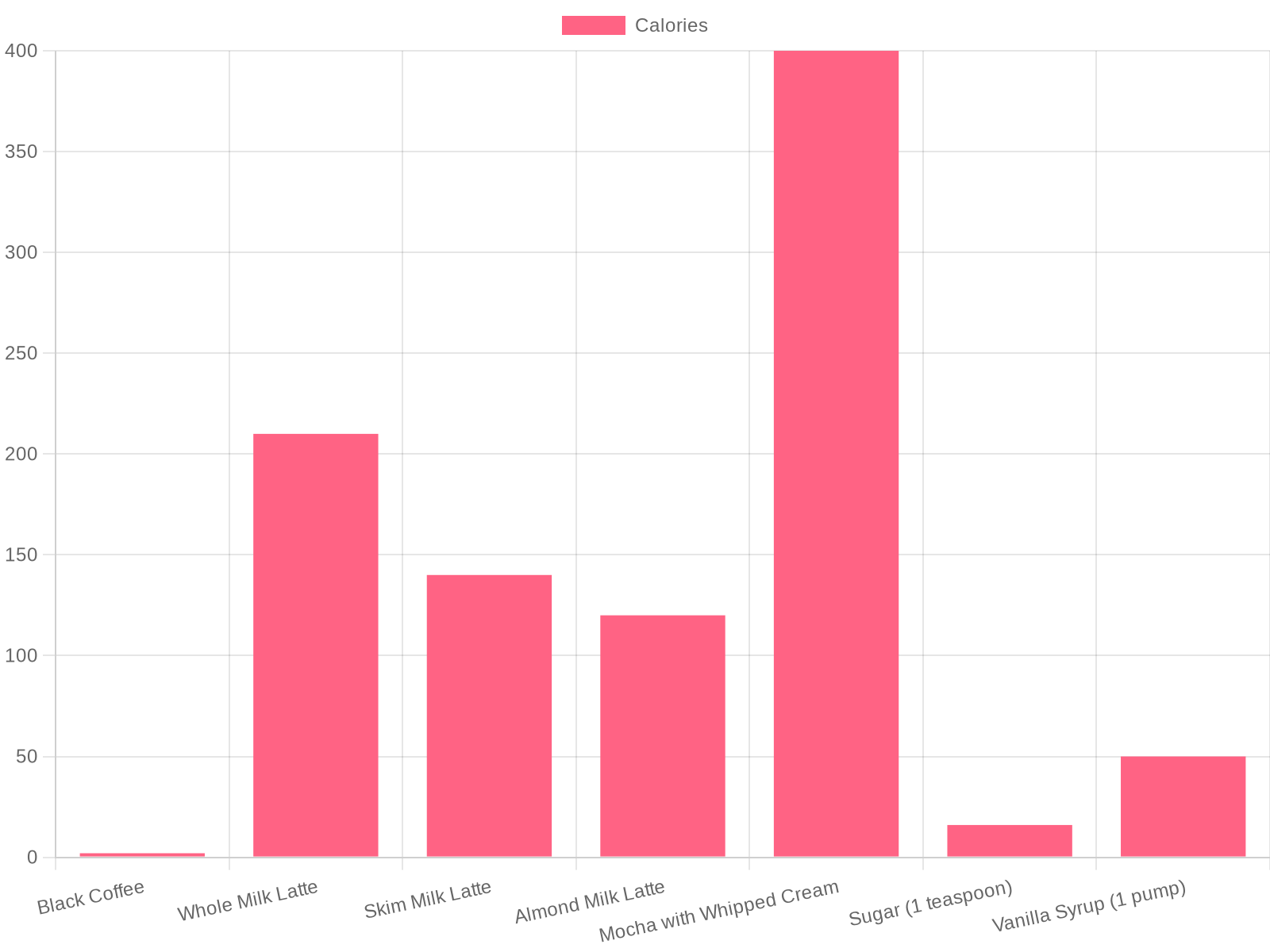 Calorie Content of Coffee Drinks