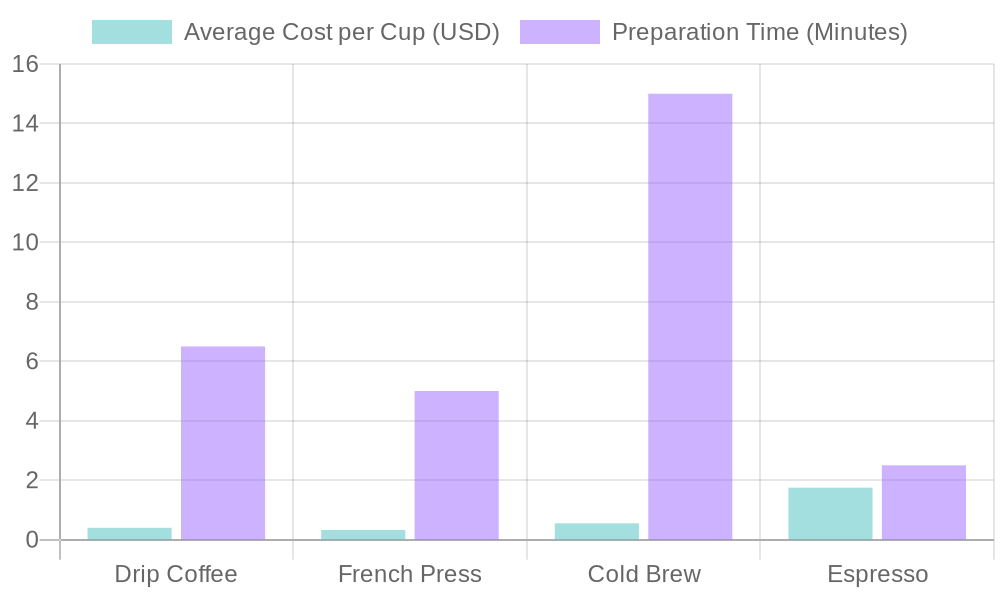 Coffee Brewing Method Comparison