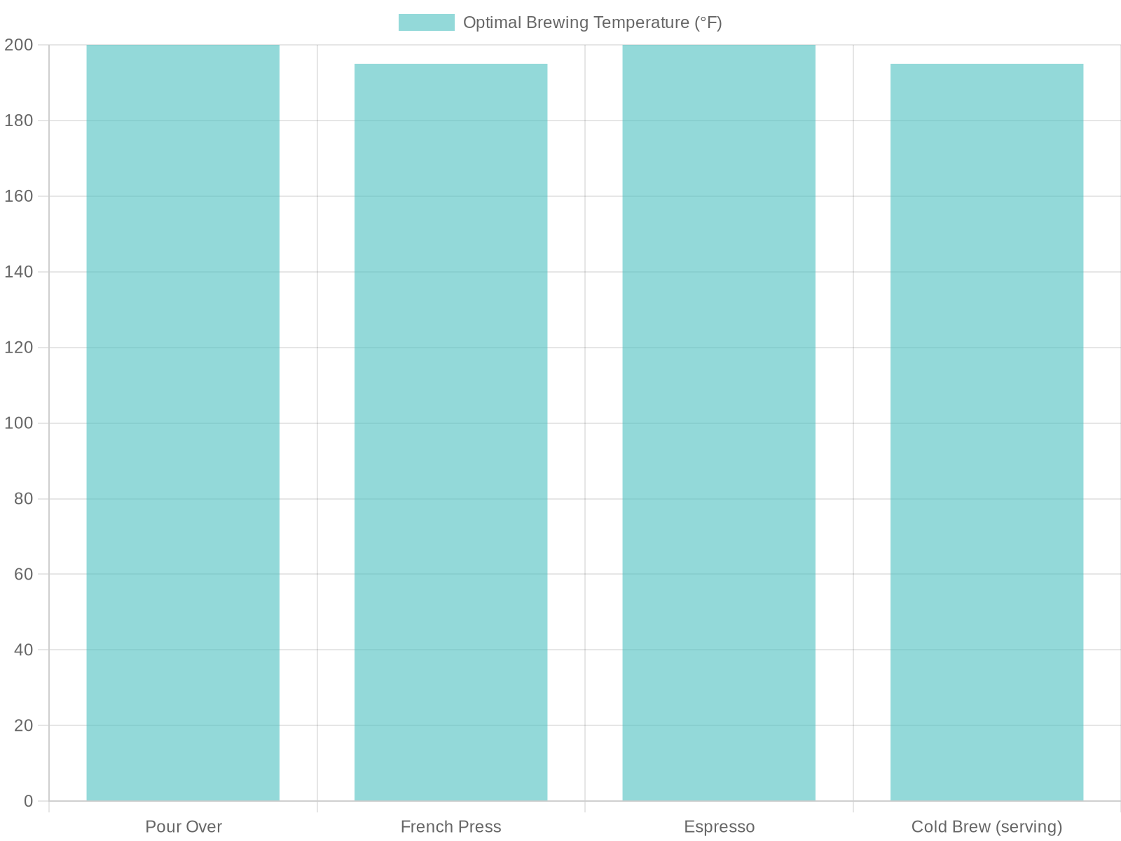 Optimal Brewing Temperatures for Coffee Methods