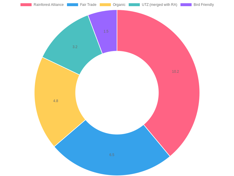 Chart showing Global Sustainable Coffee Certifications Market Share in 2023, highlighting Rainforest Alliance at 10.2%, Fair Trade at 6.5%, Organic at 4.8%, UTZ at 3.2%, and Bird Friendly at 1.5%. Source: Statista / Rainforest Alliance 2024.