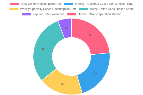 2023 North American Coffee Consumption Statistics