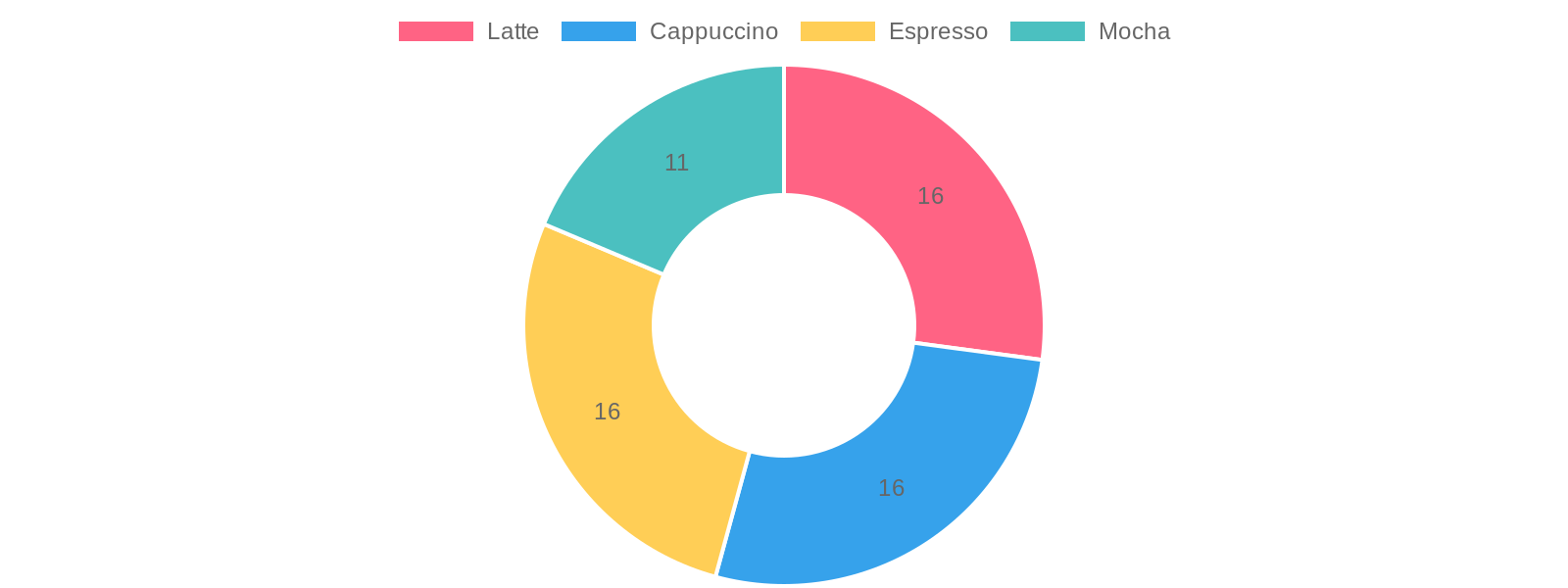 Market Share of Popular Coffee Drinks in 2023