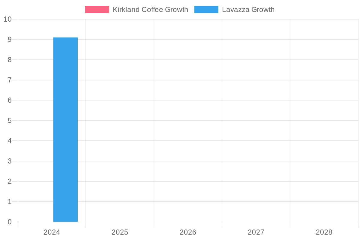 Growth chart comparing Kirkland Colombian coffee sales to competitors