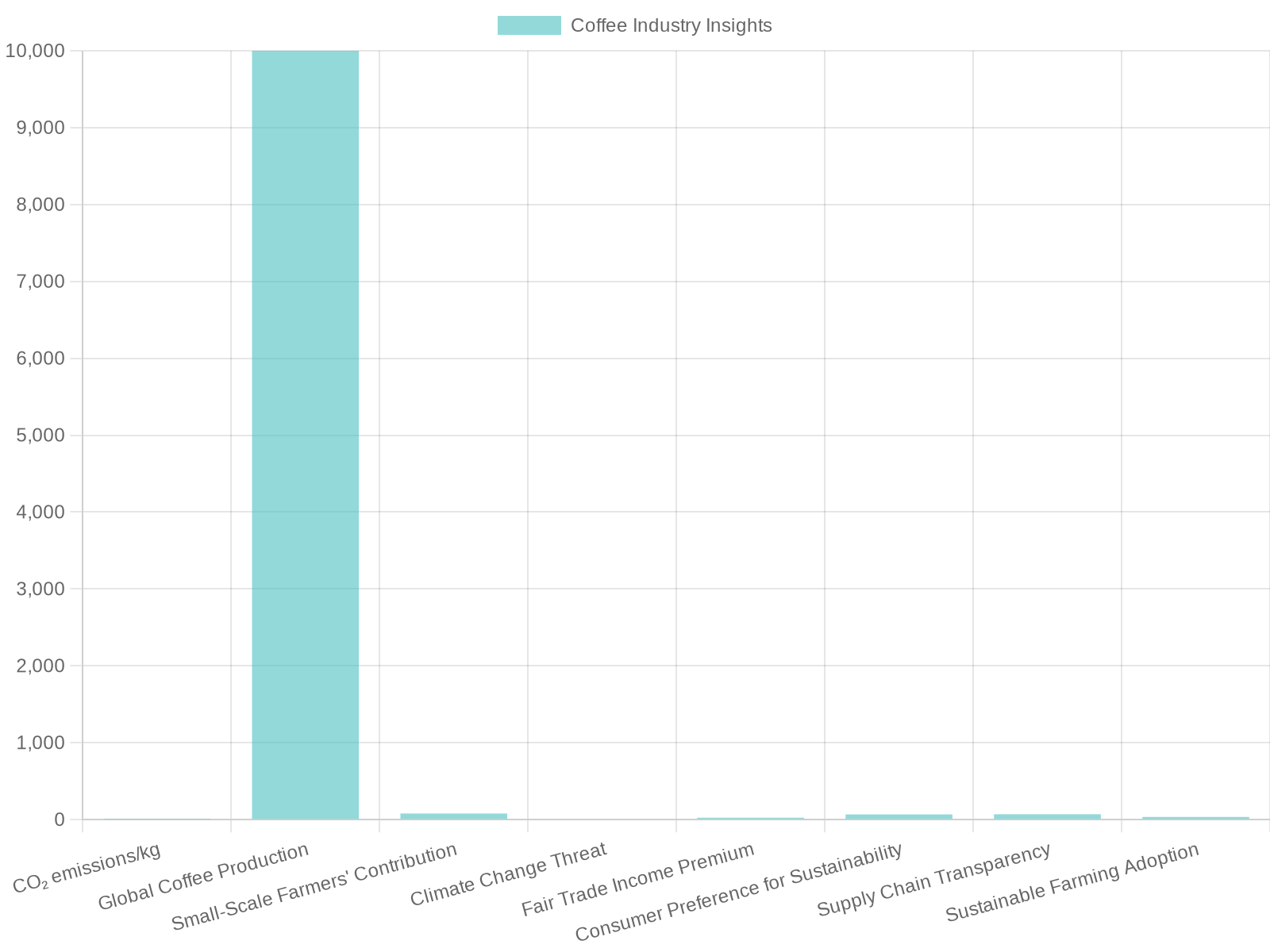Insights into the Global Coffee Industry Chart