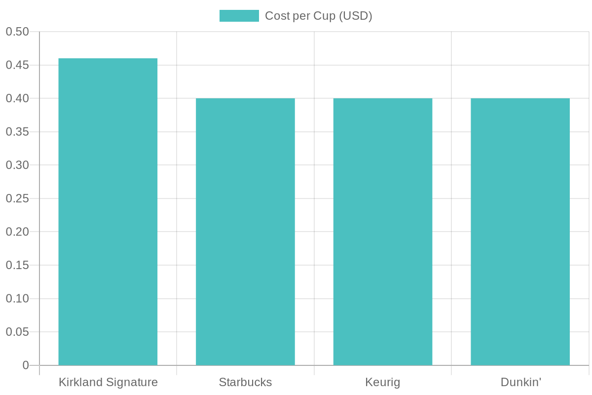 Coffee K-Cup Pods Cost Comparison