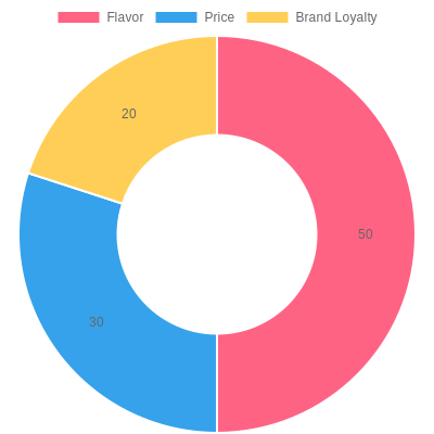 User Preferences in Coffee Purchases