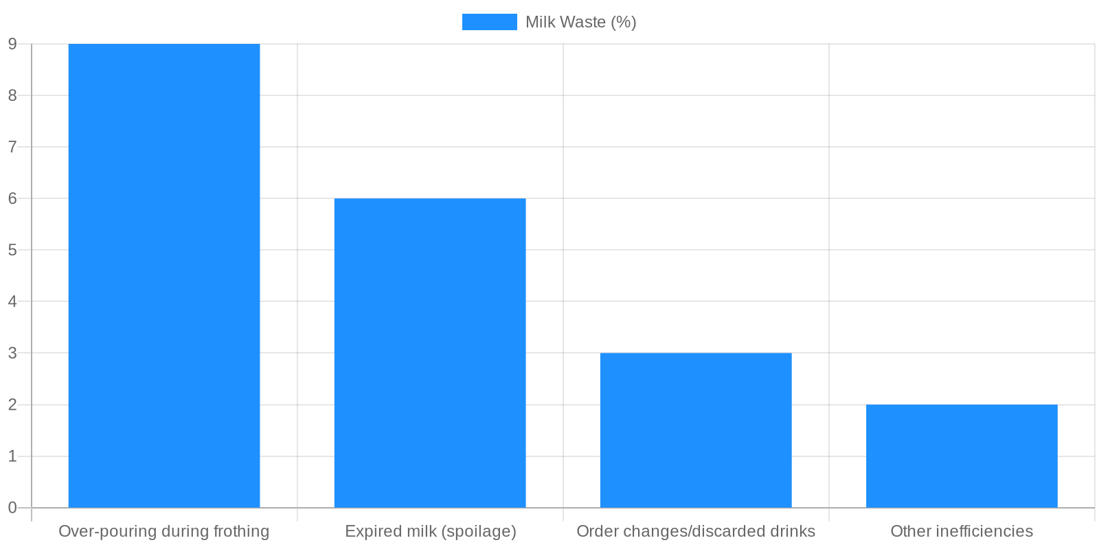 Bar chart showing milk waste breakdown: 9% over-pouring, 6% expired milk, 3% order changes, 2% other inefficiencies