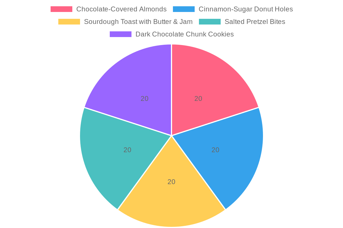 Snack Pairings with Coffee
