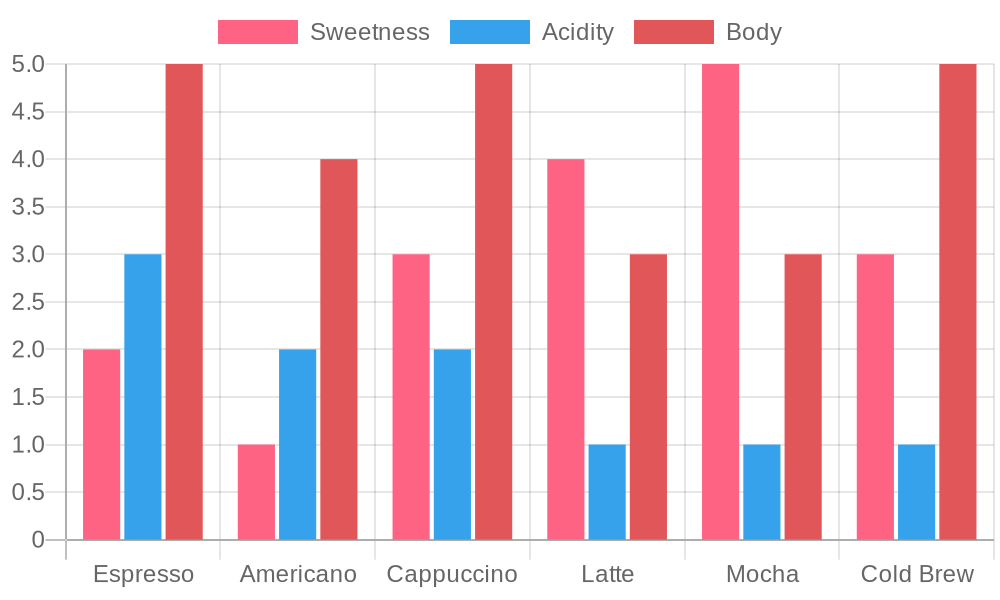 Coffee Types Characteristics