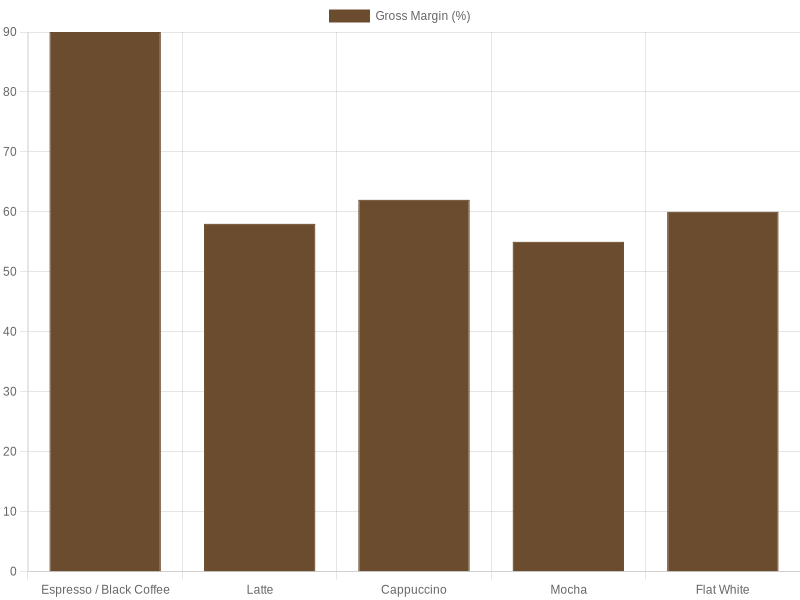 Coffee Drink Profit Margins (2024)