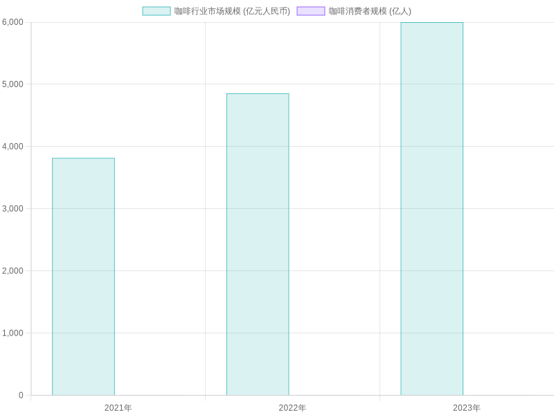 China Coffee Market Growth Chart