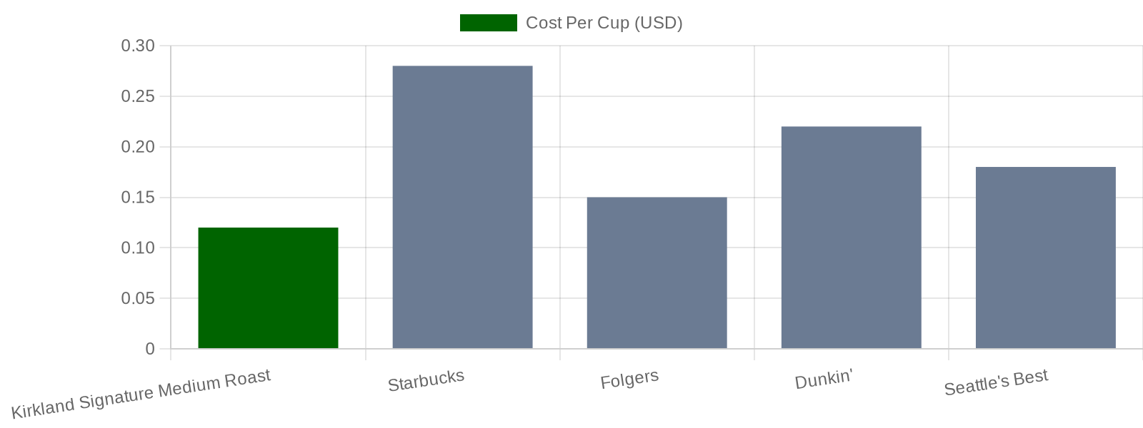 Cost Per Cup Chart comparing Kirkland Signature Medium Roast to Starbucks, Folgers, Dunkin', and Seattle's Best coffee brands