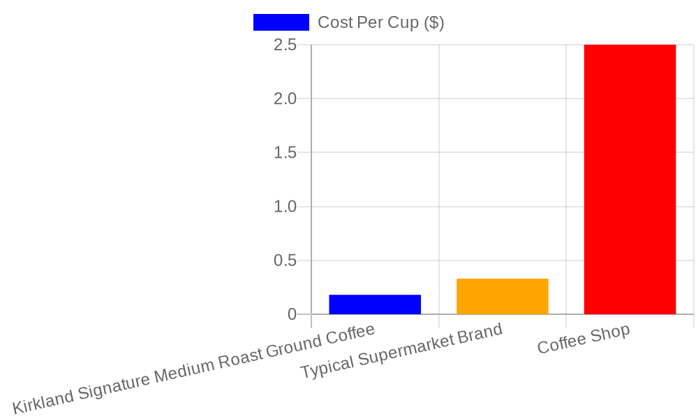 Cost comparison chart: Kirkland Signature vs alternatives