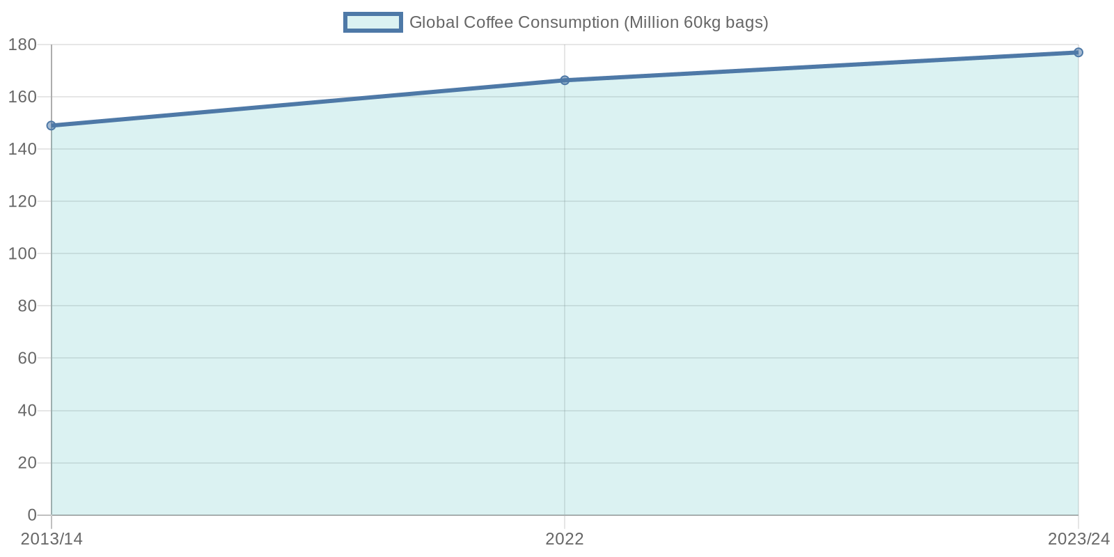 Global Coffee Consumption Trends (2013-2024)