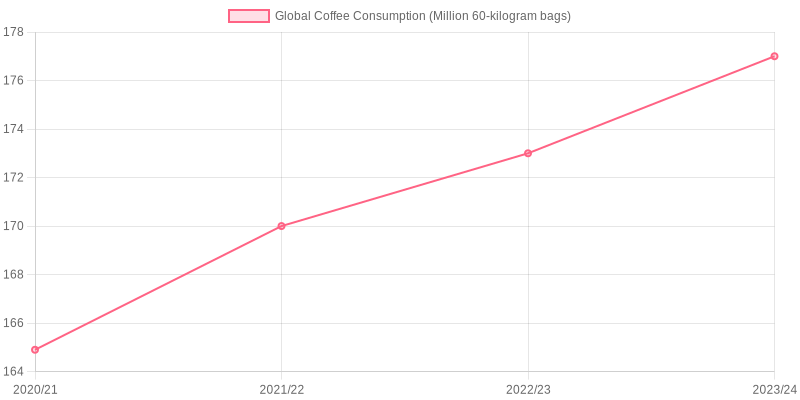 Global Coffee Consumption