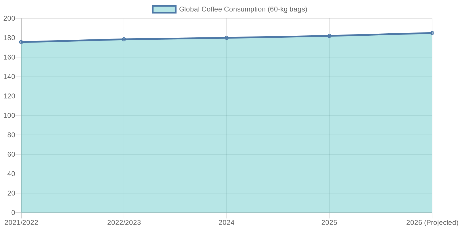 Coffee Consumption Chart