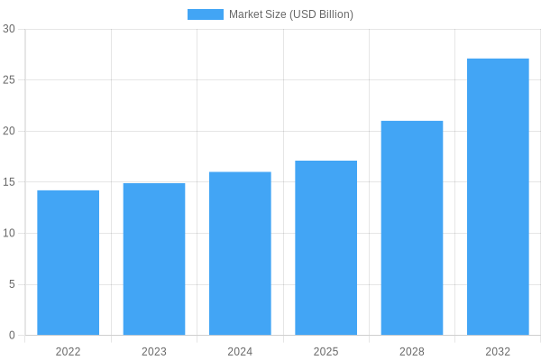 Global Espresso Coffee Market Growth Chart