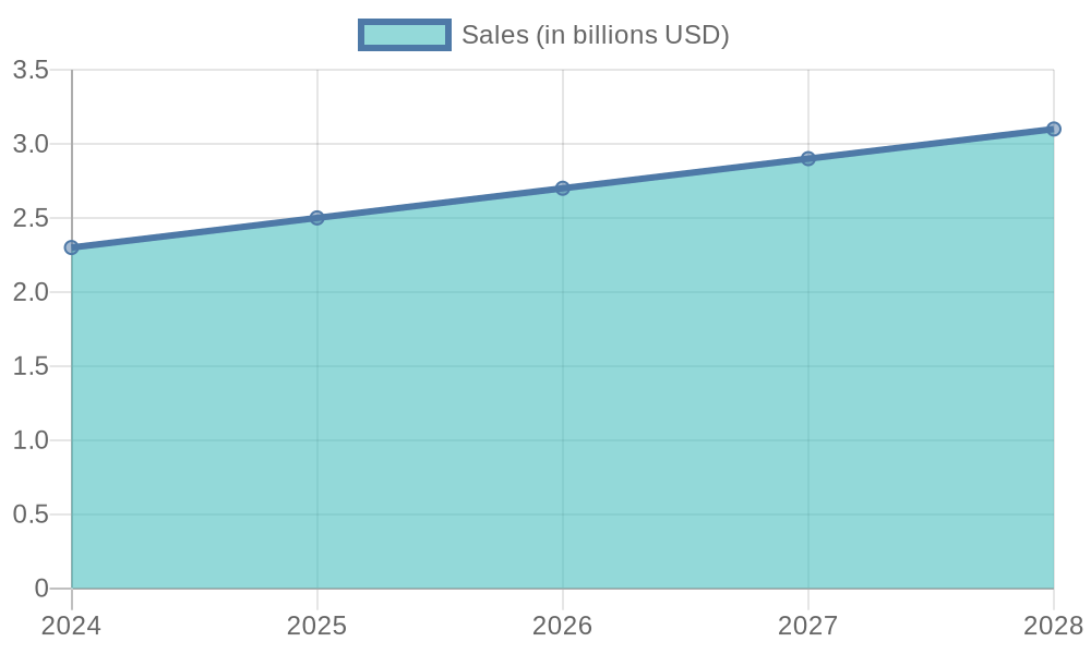 Growth Projections Chart