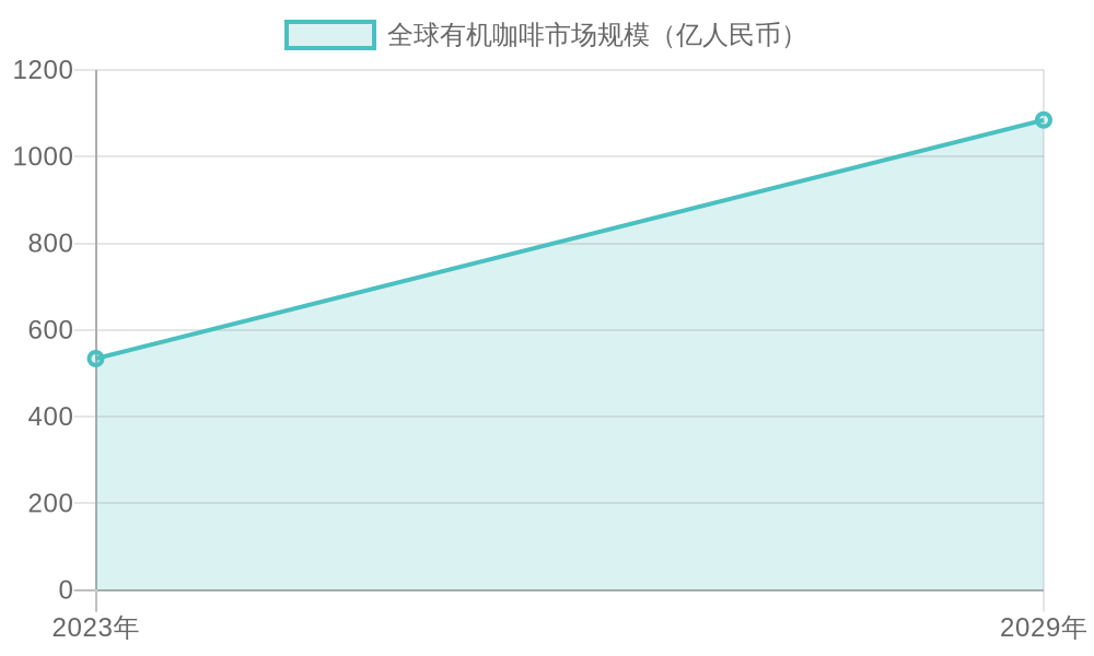 Growth in Organic Coffee Market